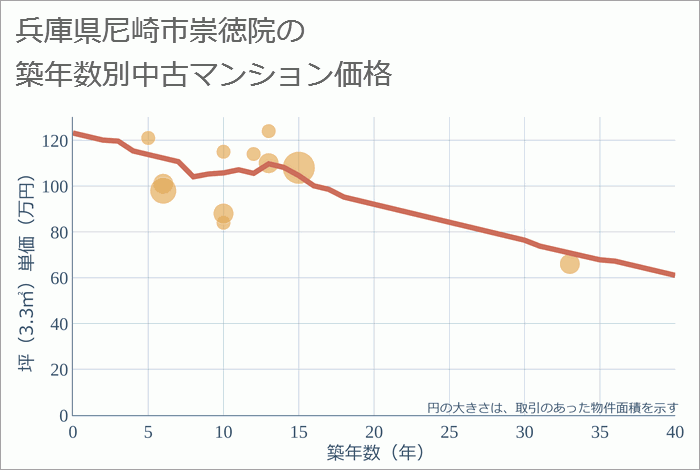 兵庫県尼崎市崇徳院の築年数別の中古マンション坪単価