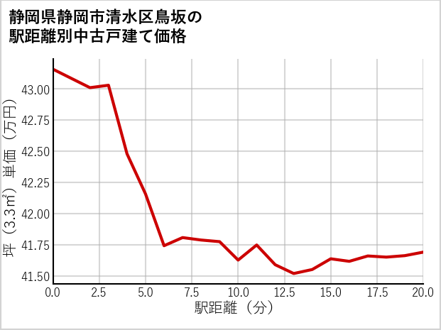 静岡県静岡市清水区鳥坂の徒歩距離別の中古戸建て坪単価