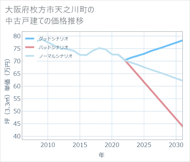 大阪府枚方市天之川町の中古戸建て価格推移