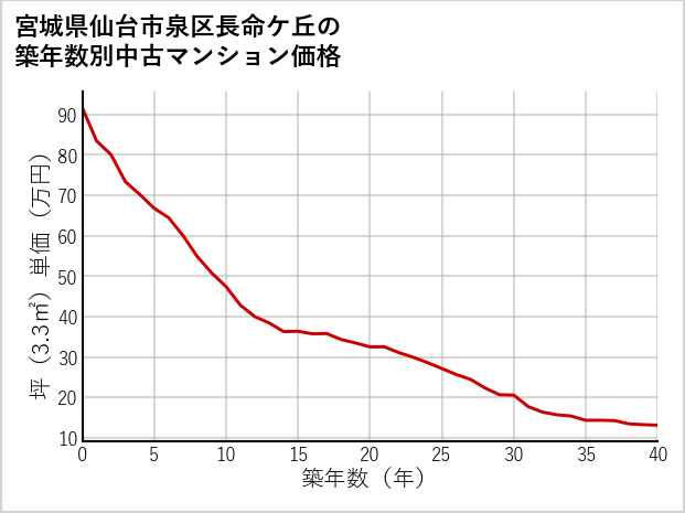 宮城県仙台市泉区長命ケ丘の築年数別の中古マンション坪単価