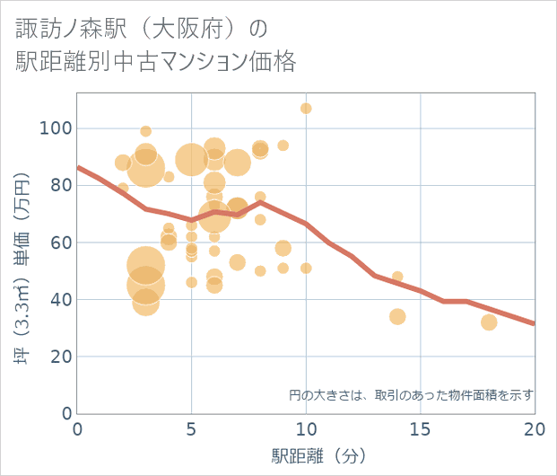 諏訪ノ森駅(大阪府)の徒歩距離別の中古マンション坪単価
