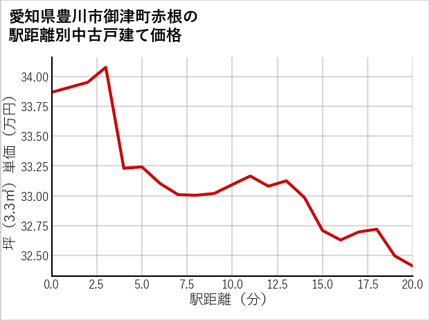 愛知県豊川市御津町赤根の徒歩距離別の中古戸建て坪単価