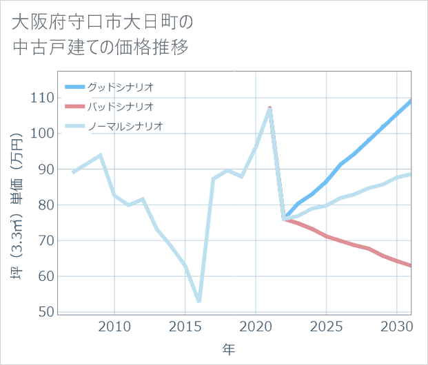 大阪府守口市大日町の中古戸建て価格推移