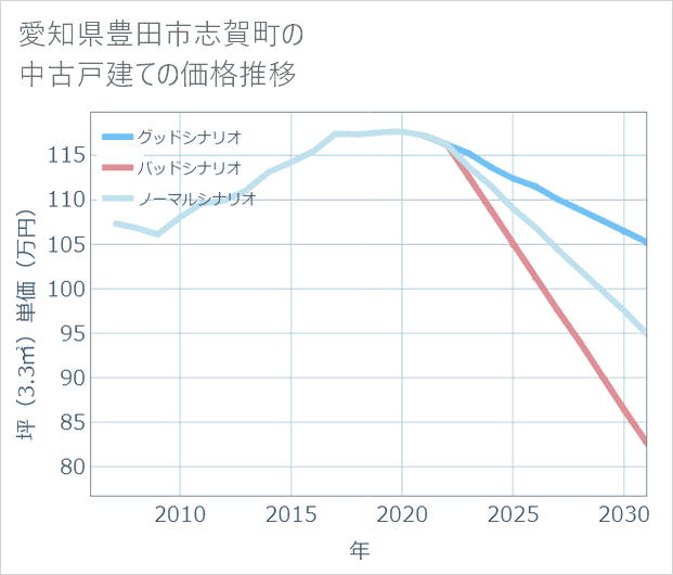 愛知県豊田市志賀町の中古戸建て価格推移