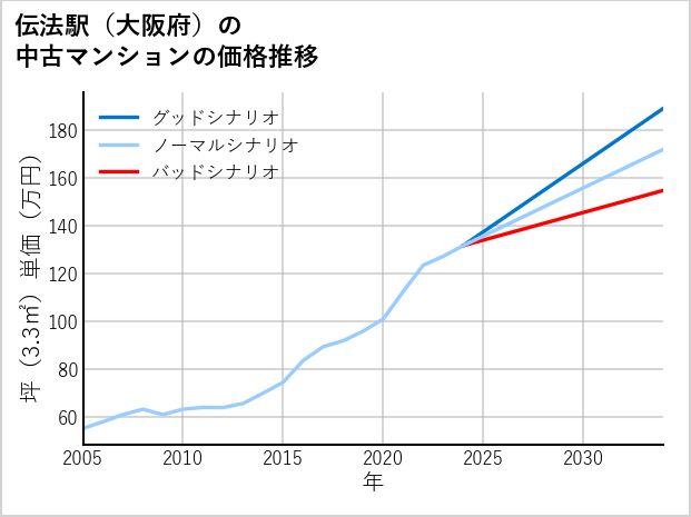 伝法駅（大阪府）の中古マンション価格推移