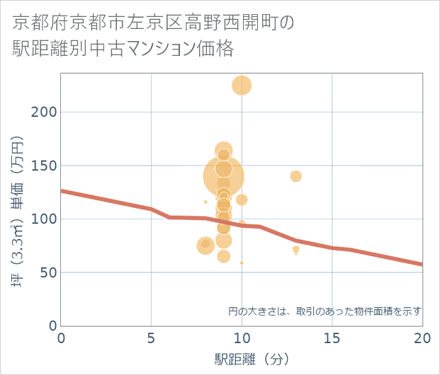 京都府京都市左京区高野西開町の徒歩距離別の中古マンション坪単価