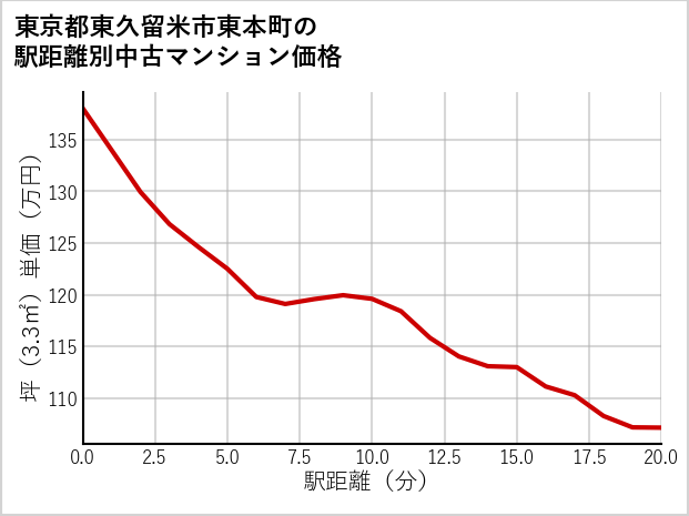 東京都東久留米市東本町の徒歩距離別の中古マンション坪単価