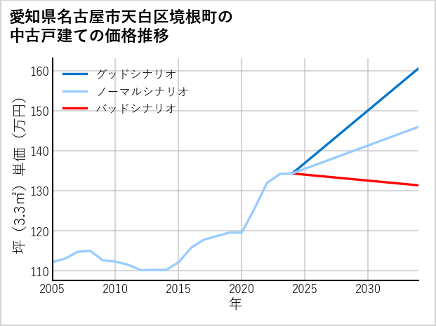 愛知県名古屋市天白区境根町の中古戸建て価格推移