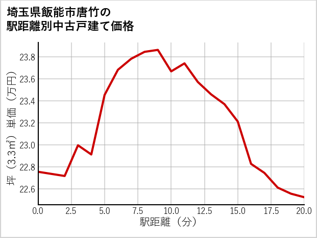 埼玉県飯能市唐竹の徒歩距離別の中古戸建て坪単価