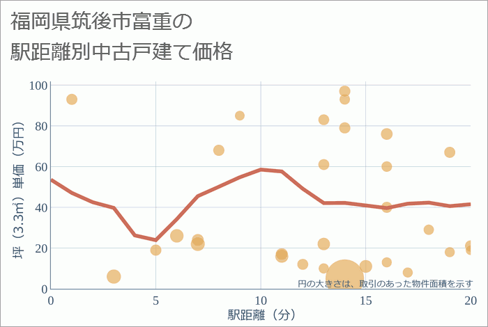 福岡県筑後市富重の徒歩距離別の中古戸建て坪単価