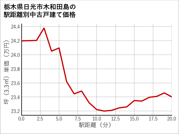 栃木県日光市木和田島の徒歩距離別の中古戸建て坪単価