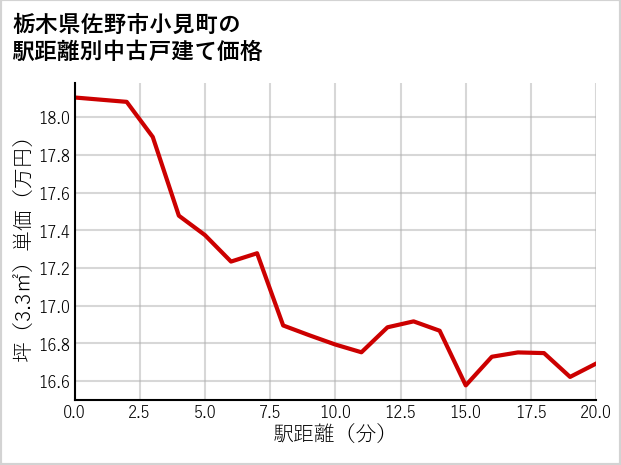 栃木県佐野市小見町の徒歩距離別の中古戸建て坪単価