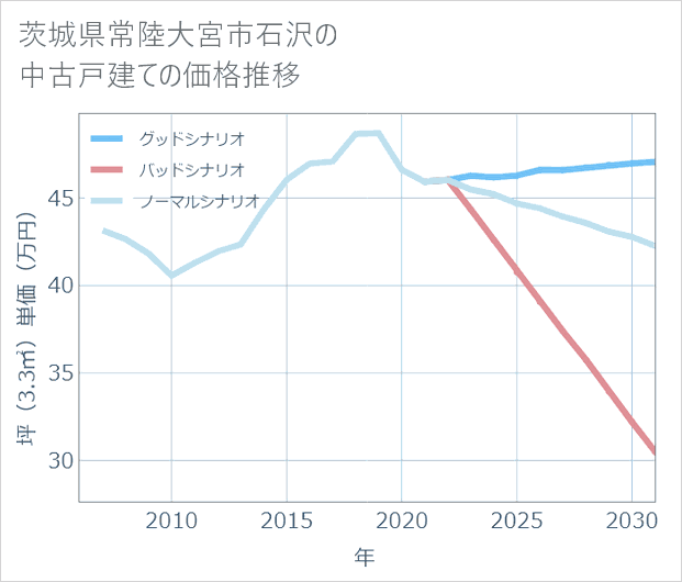 茨城県常陸大宮市石沢の中古戸建て価格推移