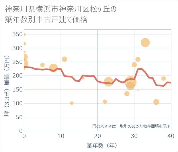 神奈川県横浜市神奈川区松ケ丘の築年数別の中古戸建て坪単価