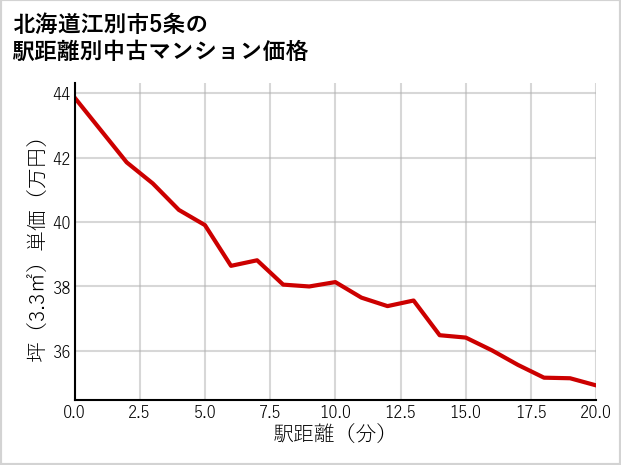 北海道江別市5条の徒歩距離別の中古マンション坪単価