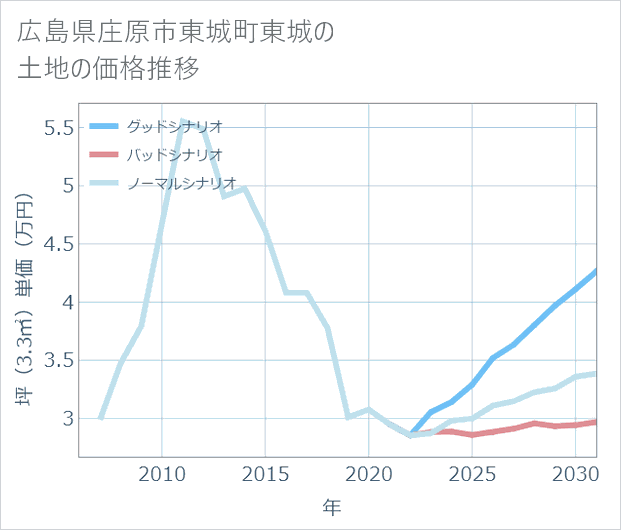 広島県庄原市東城町東城の土地価格推移