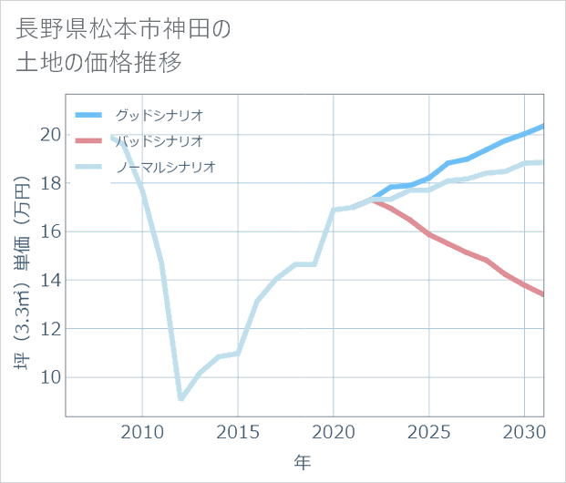 長野県松本市神田の土地価格推移