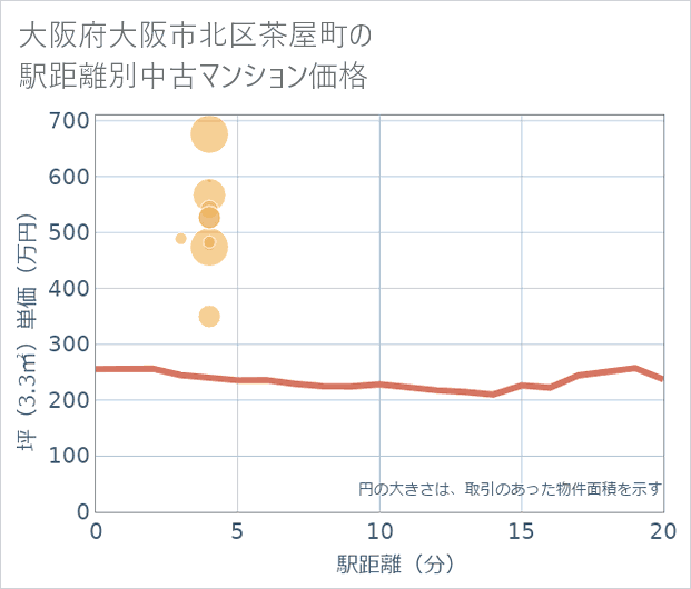 大阪府大阪市北区茶屋町の徒歩距離別の中古マンション坪単価