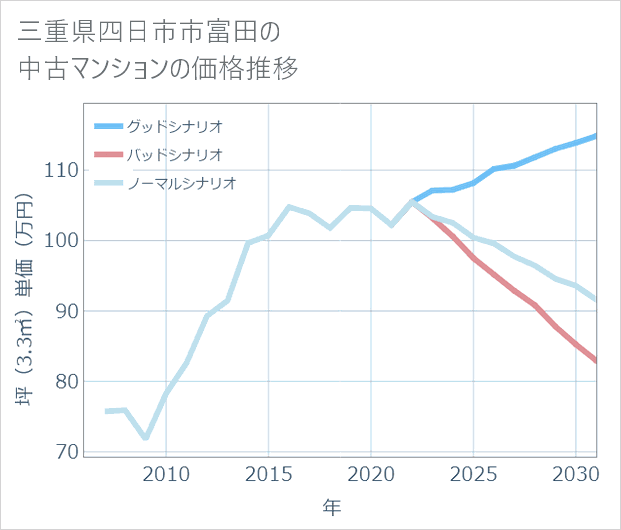 三重県四日市市富田の中古マンション価格推移