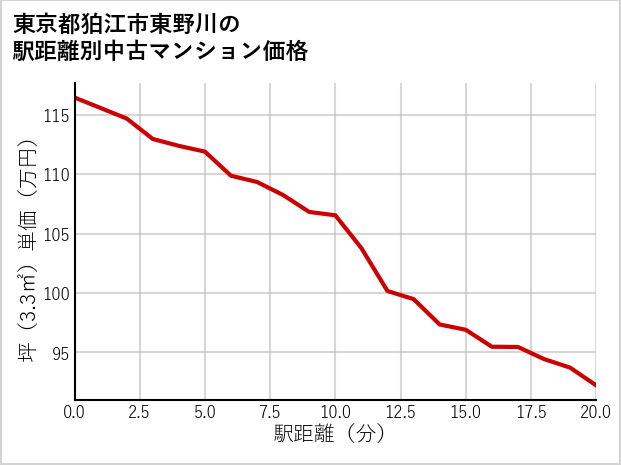 東京都狛江市東野川の徒歩距離別の中古マンション坪単価