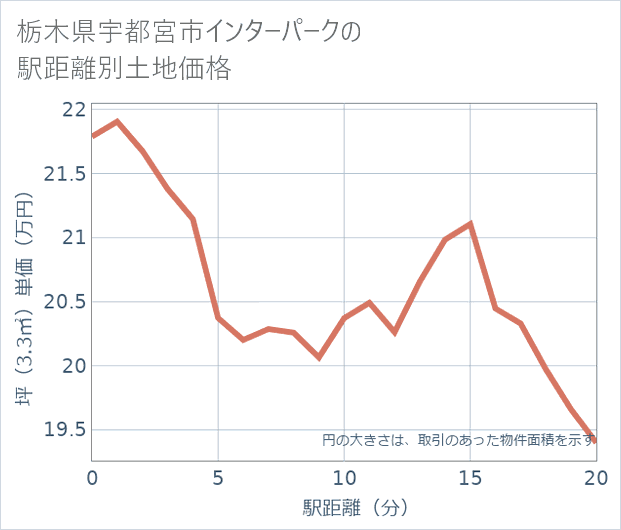 栃木県宇都宮市インターパークの徒歩距離別の土地坪単価