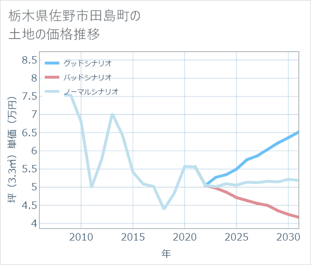 栃木県佐野市田島町の土地価格推移