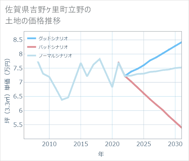 佐賀県吉野ケ里町立野の土地価格推移