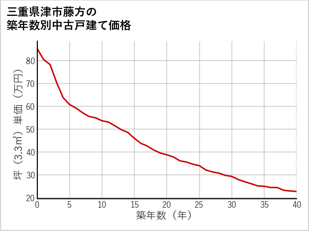 三重県津市藤方の築年数別の中古戸建て坪単価