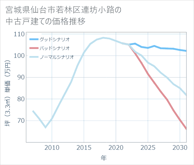 宮城県仙台市若林区連坊小路の中古戸建て価格推移