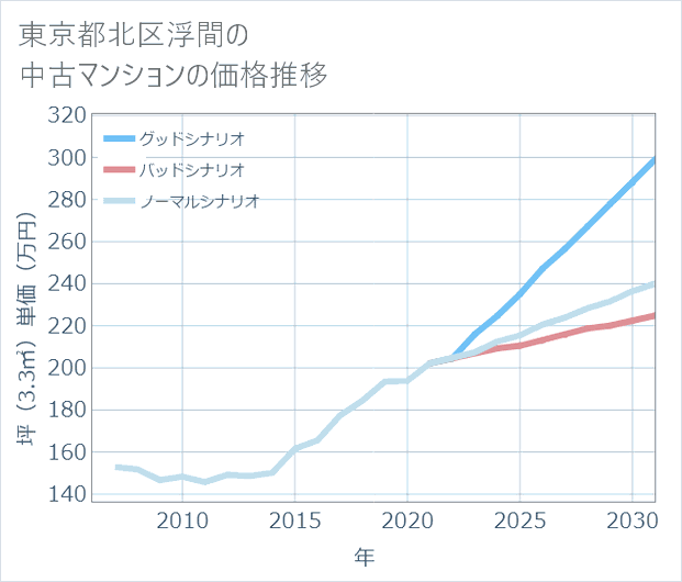 東京都北区浮間の中古マンション価格推移