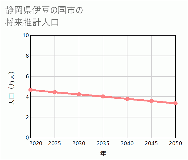 伊豆の国市の将来推計人口