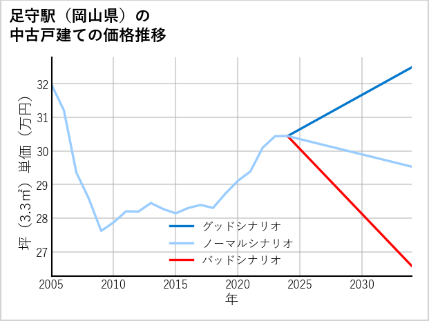 足守駅（岡山県）の中古戸建て価格推移