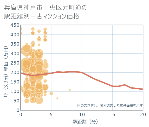 兵庫県神戸市中央区元町通の徒歩距離別の中古マンション坪単価