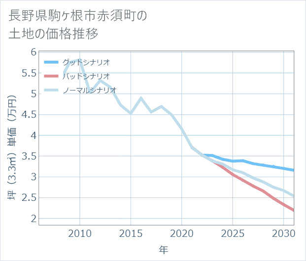 長野県駒ケ根市赤須町の土地価格推移