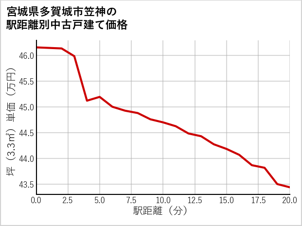 宮城県多賀城市笠神の徒歩距離別の中古戸建て坪単価