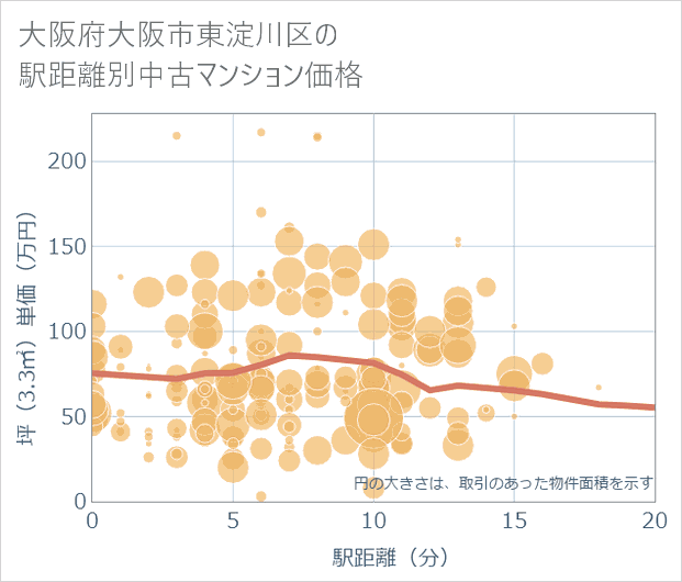 大阪府大阪市東淀川区の徒歩距離別の中古マンション坪単価