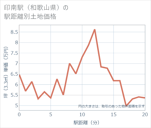 印南駅(和歌山県)の徒歩距離別の土地坪単価