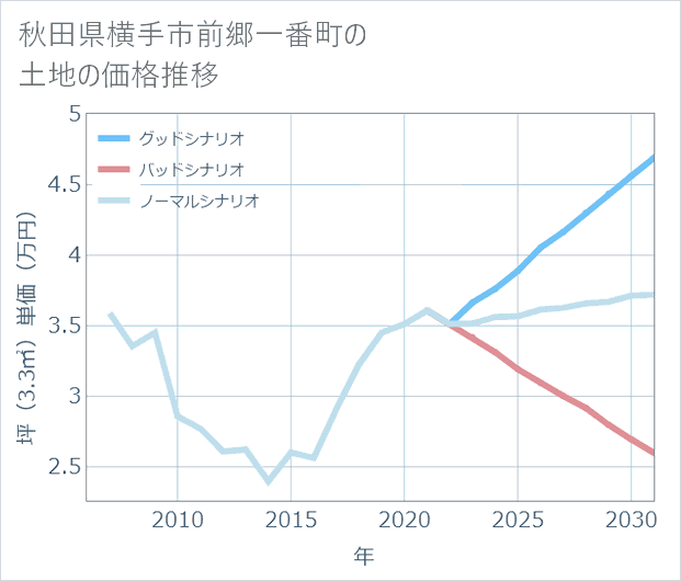 秋田県横手市前郷一番町の土地価格推移