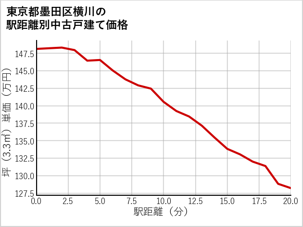 東京都墨田区横川の徒歩距離別の中古戸建て坪単価