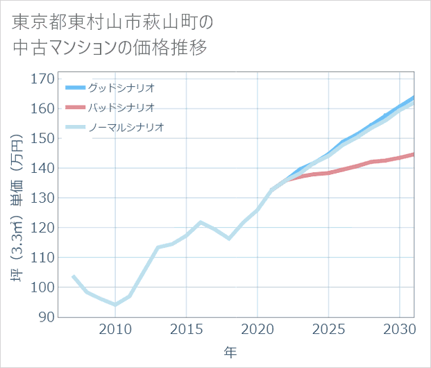 東京都東村山市萩山町の中古マンション価格推移
