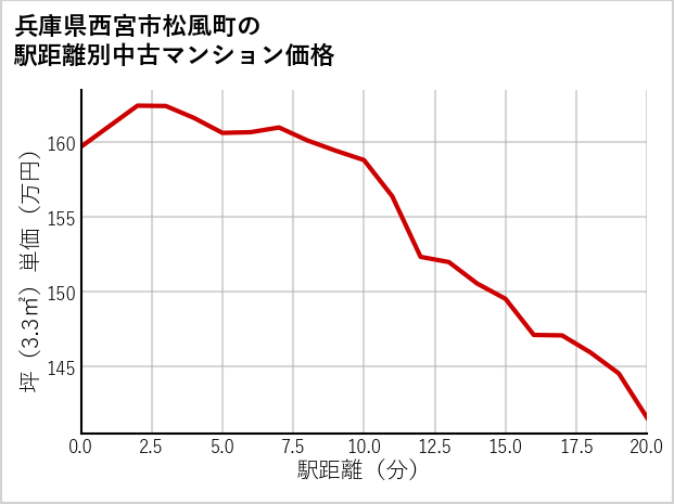 兵庫県西宮市松風町の徒歩距離別の中古マンション坪単価
