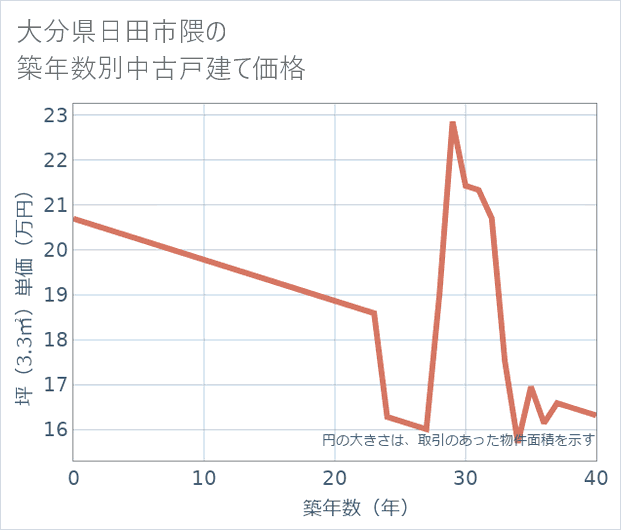 大分県日田市隈の築年数別の中古戸建て坪単価