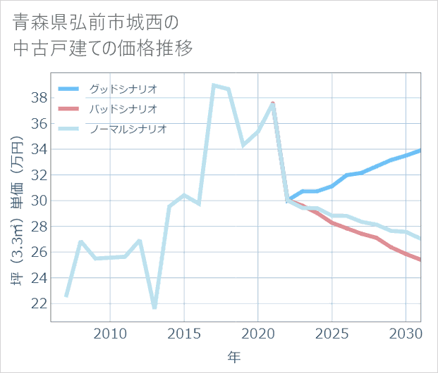 青森県弘前市城西の中古戸建て価格推移
