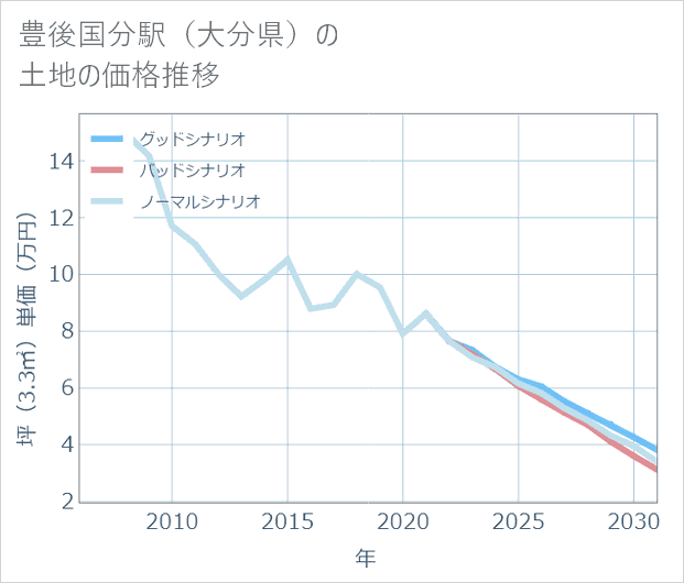 豊後国分駅(大分県)の土地価格推移