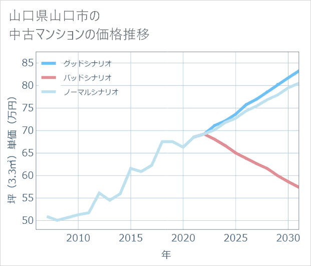 山口県山口市の中古マンション価格推移