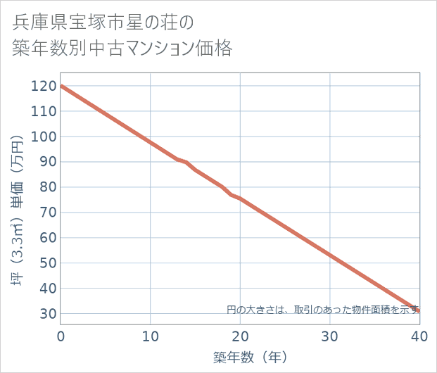 兵庫県宝塚市星の荘の築年数別の中古マンション坪単価
