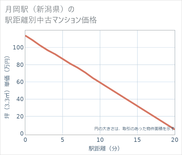 月岡駅(新潟県)の徒歩距離別の中古マンション坪単価