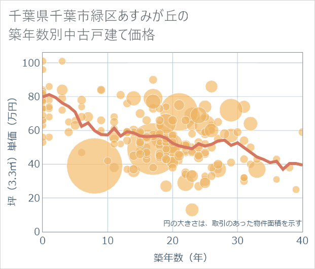 千葉県千葉市緑区あすみが丘の築年数別の中古戸建て坪単価