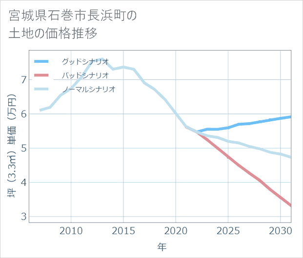 宮城県石巻市長浜町の土地価格推移