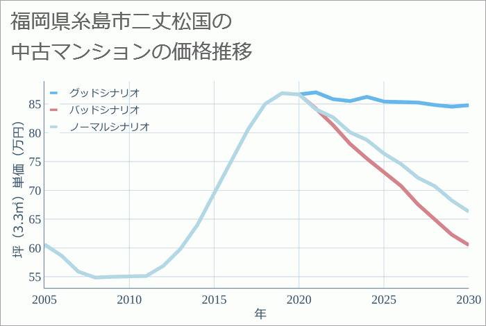 福岡県糸島市二丈松国の中古マンション価格推移